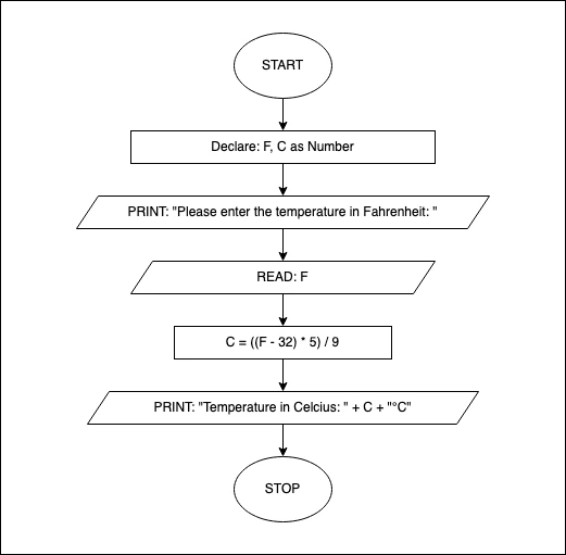 Flow Chart - Convert Temperature from Fahrenheit to Celsius