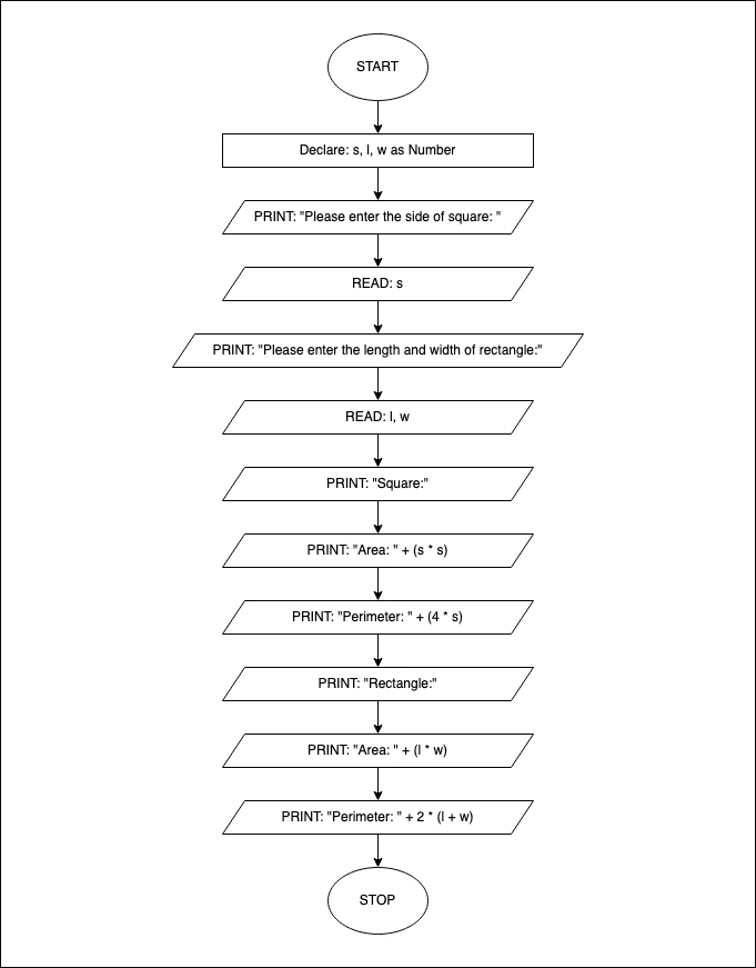 Flow chart - C Program to Find Area and Perimeter of Square and Rectangle