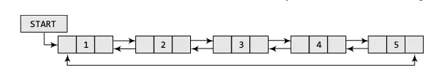 Circular Doubly Linked List