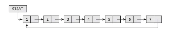 Circular Singly Linked List